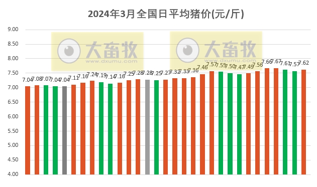 2024年3月全国猪价没有延续2月的上涨，出现小幅回落