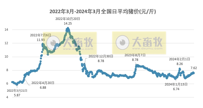 2024年3月全国猪价没有延续2月的上涨，出现小幅回落