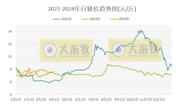 2024.03.31今日猪价——大部分止跌反弹