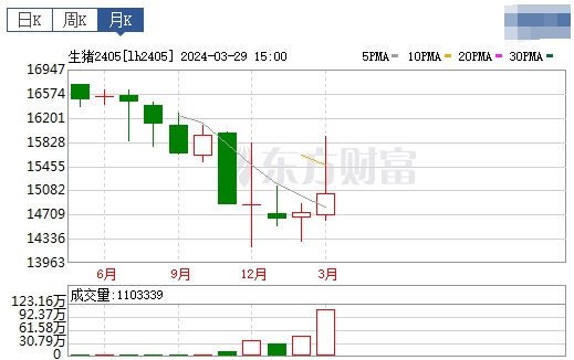 2024.03.31今日猪价——大部分止跌反弹