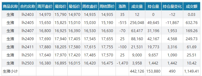 2024.03.31今日猪价——大部分止跌反弹
