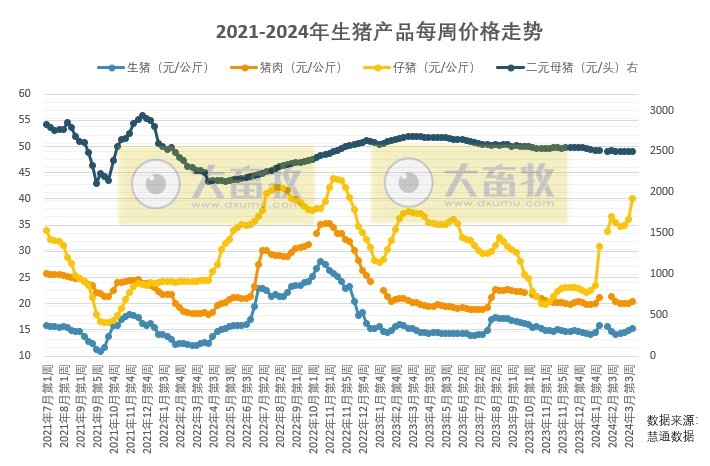 二次育肥依旧旺盛，仔猪价格超预期上涨，生猪价格也继续上涨，月初规模场出栏计划有限有利支撑猪价
