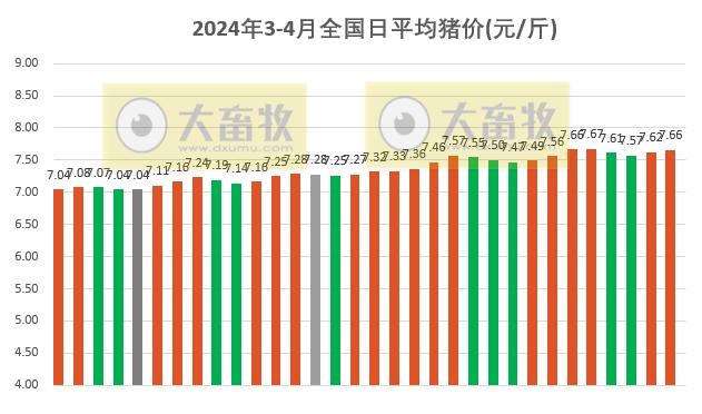 2024.04.01今日猪价——4月开门红，有9省突破8元