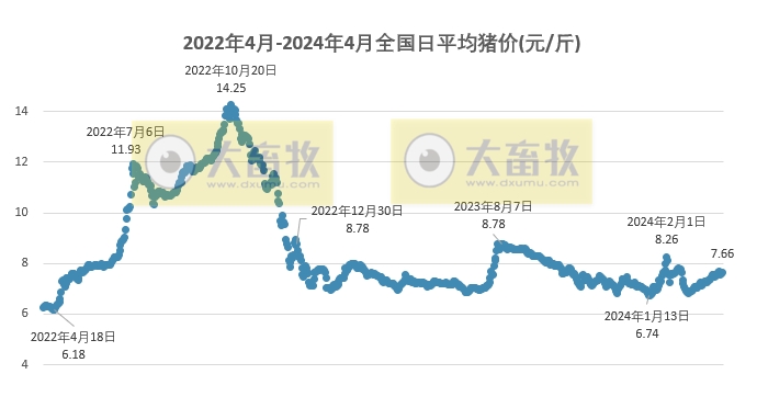 2024.04.01今日猪价——4月开门红，有9省突破8元