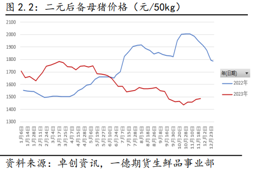 2023年生猪市场行情回顾及2024年展望