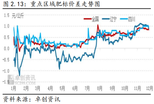 2023年生猪市场行情回顾及2024年展望