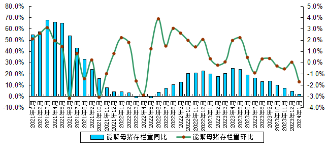 广东省2024年1月生猪产能监测情况