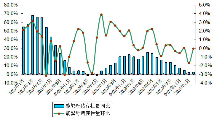 广东省2024年2月生猪产能监测情况