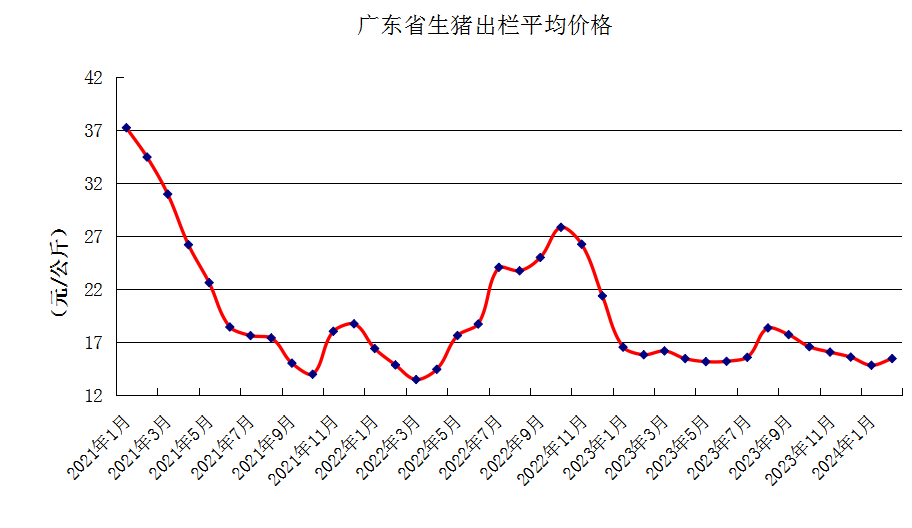广东省2024年2月生猪产能监测情况