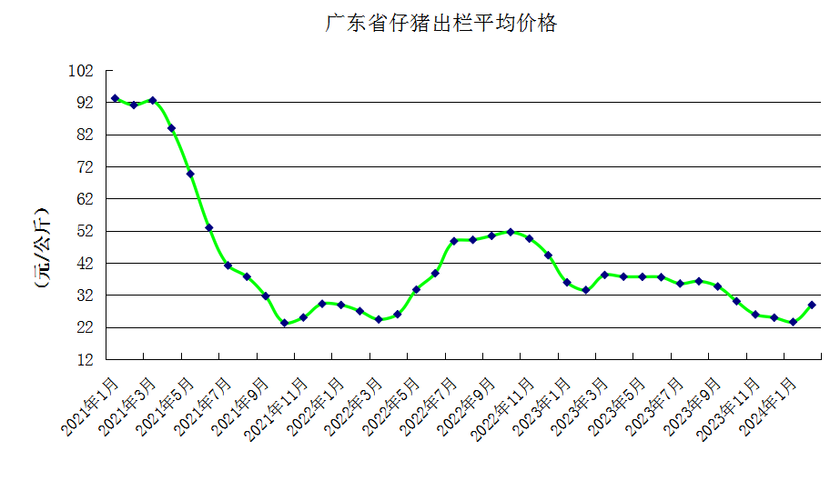 广东省2024年2月生猪产能监测情况