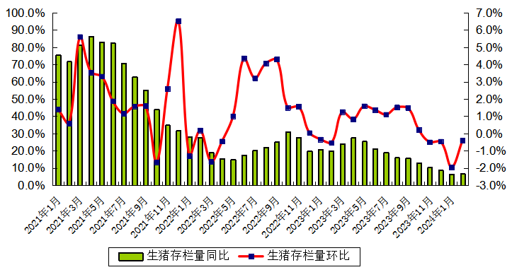 广东省2024年2月生猪产能监测情况