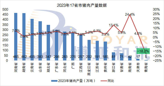 温氏养殖成本比牧原还低!?各省生猪出栏量公布!这三个省生猪出栏量均在6000万头以上/美国养猪巨头泰森裁员1200人!