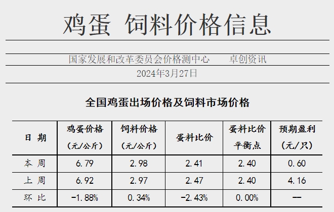 鸡蛋批发行业利润率