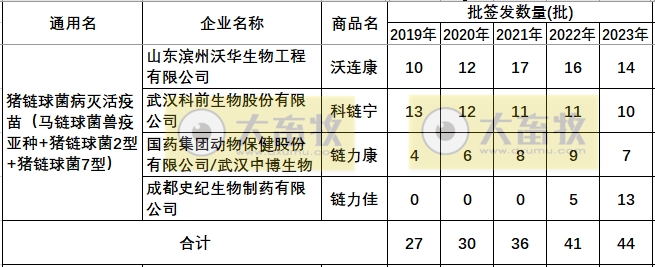 最新链球菌病疫苗品种和厂家汇总（2023年版）