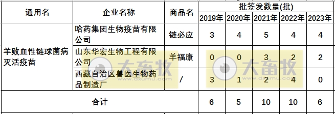 最新链球菌病疫苗品种和厂家汇总(2023年版)