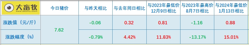 2024.04.03今日猪价——止涨回落，超半数出现下跌