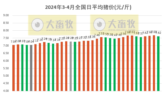 2024.04.03今日猪价——止涨回落，超半数出现下跌