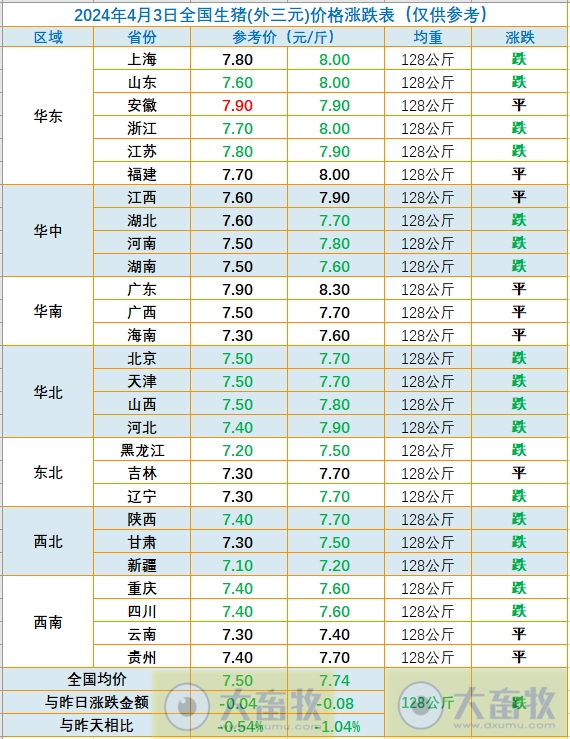 2024.04.03今日猪价——止涨回落，超半数出现下跌