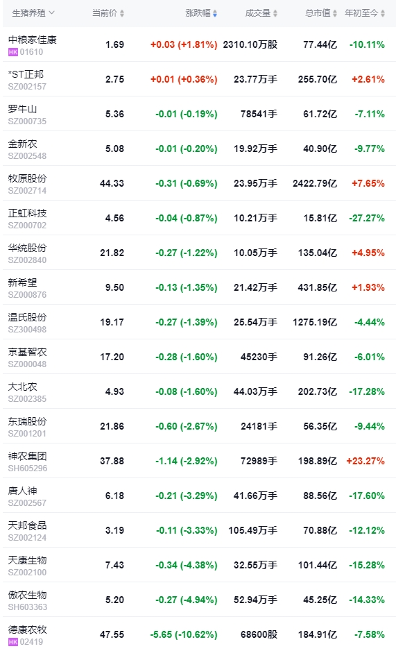 2024.04.03今日猪价——止涨回落，超半数出现下跌