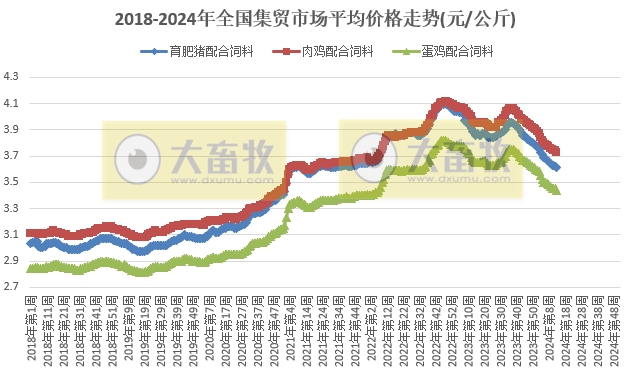 仔猪价格连续11周上涨，鸡蛋牛羊肉价格继续创阶段性新低——农业农村部发布2024年3月第4周畜牧业产品价格及走势