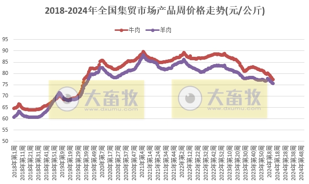 仔猪价格连续11周上涨，鸡蛋牛羊肉价格继续创阶段性新低——农业农村部发布2024年3月第4周畜牧业产品价格及走势
