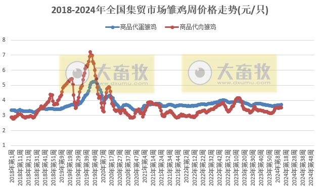 仔猪价格连续11周上涨，鸡蛋牛羊肉价格继续创阶段性新低——农业农村部发布2024年3月第4周畜牧业产品价格及走势