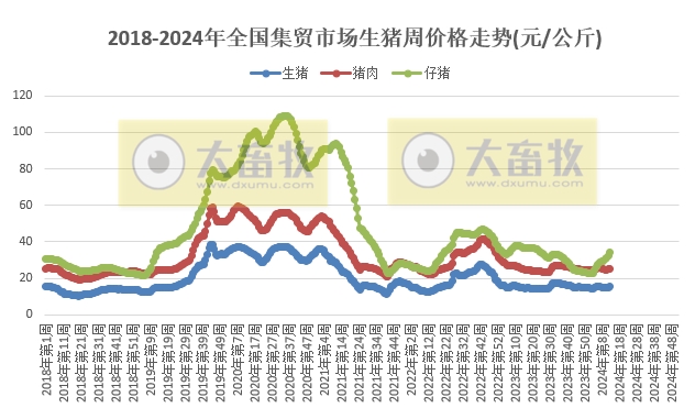 仔猪价格连续11周上涨，鸡蛋牛羊肉价格继续创阶段性新低——农业农村部发布2024年3月第4周畜牧业产品价格及走势