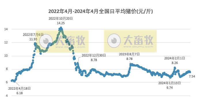 2024.04.04今日猪价——大部分出现下跌