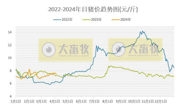 2024.04.04今日猪价——大部分出现下跌