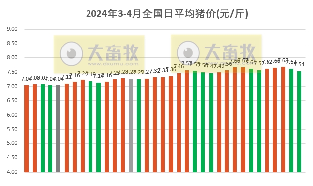 2024.04.04今日猪价——大部分出现下跌