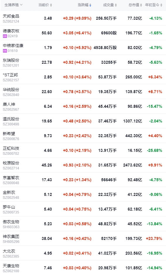 2024.04.04今日猪价——大部分出现下跌