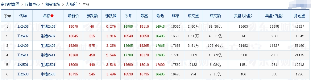 2024.04.04今日猪价——大部分出现下跌