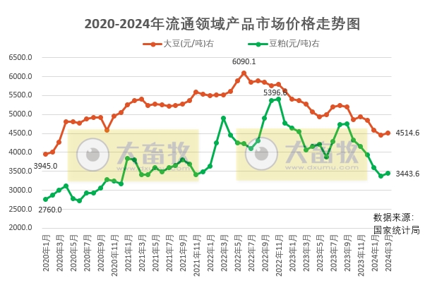 2024年4月中国大豆供需形势分析