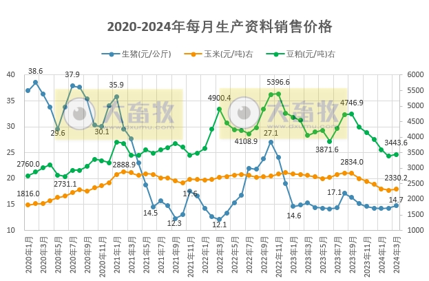 2024年3月全国流通领域的生猪、玉米、大豆和豆粕价格情况