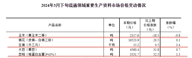 国家统计局:2024年3月下旬流通领域生猪、大豆和豆粕价格继续上涨,玉米价格下跌