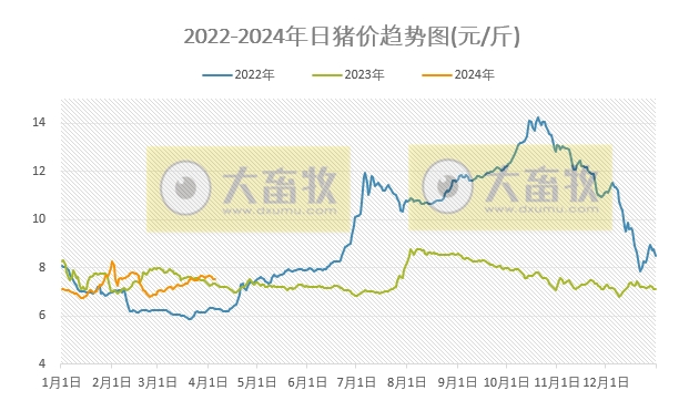 2024.04.05今日猪价——稳中下跌,零星省份出现上涨