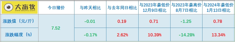 2024.04.05今日猪价——稳中下跌,零星省份出现上涨