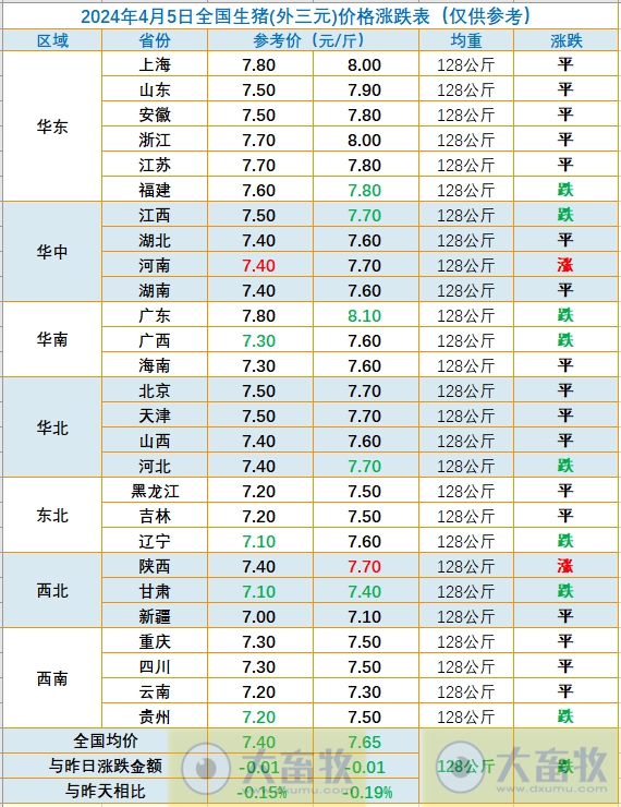 2024.04.05今日猪价——稳中下跌,零星省份出现上涨