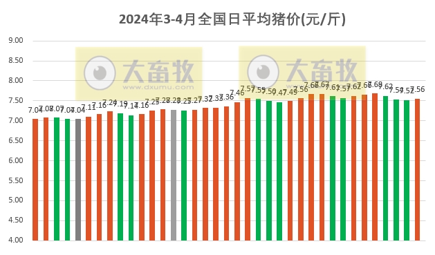 2024.04.06今日猪价——整体止跌回升，东北全面上涨，华南全面下跌