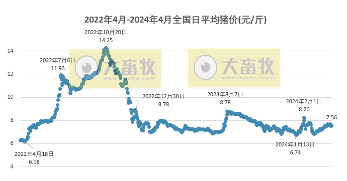 2024.04.06今日猪价——整体止跌回升，东北全面上涨，华南全面下跌