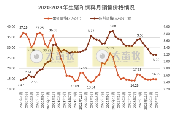 2024年3月全国猪粮比和生猪养殖盈亏情况