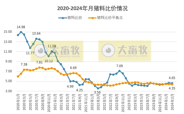 2024年3月全国猪粮比和生猪养殖盈亏情况