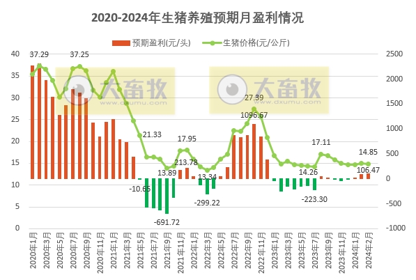 2024年3月全国猪粮比和生猪养殖盈亏情况