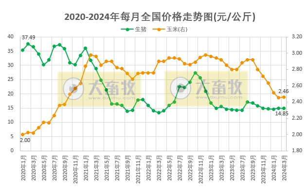 2024年3月全国猪粮比和生猪养殖盈亏情况