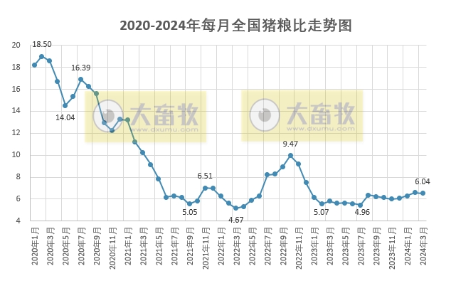 2024年3月全国猪粮比和生猪养殖盈亏情况
