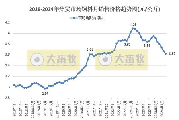 2024年3月全国500个县集贸市场生猪产品和饲料价格情况