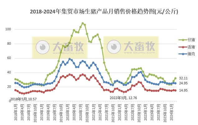 2024年3月全国500个县集贸市场生猪产品和饲料价格情况