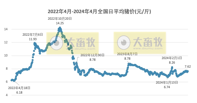 2024.04.07今日猪价——一路飘红