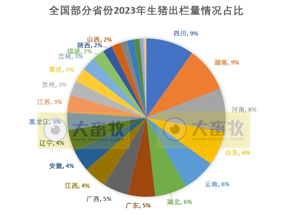 全国各省2023年度生猪生产情况