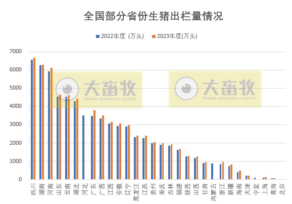 全国各省2023年度生猪生产情况